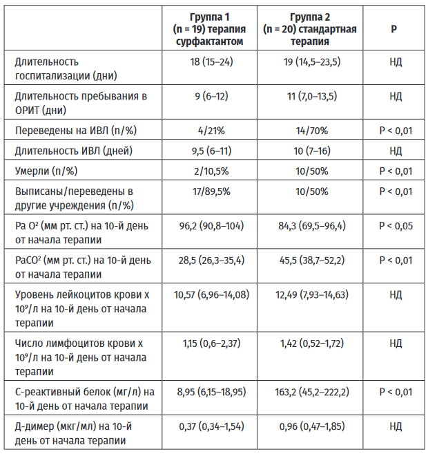 Основные показатели и исходы в группах кислородотерапии